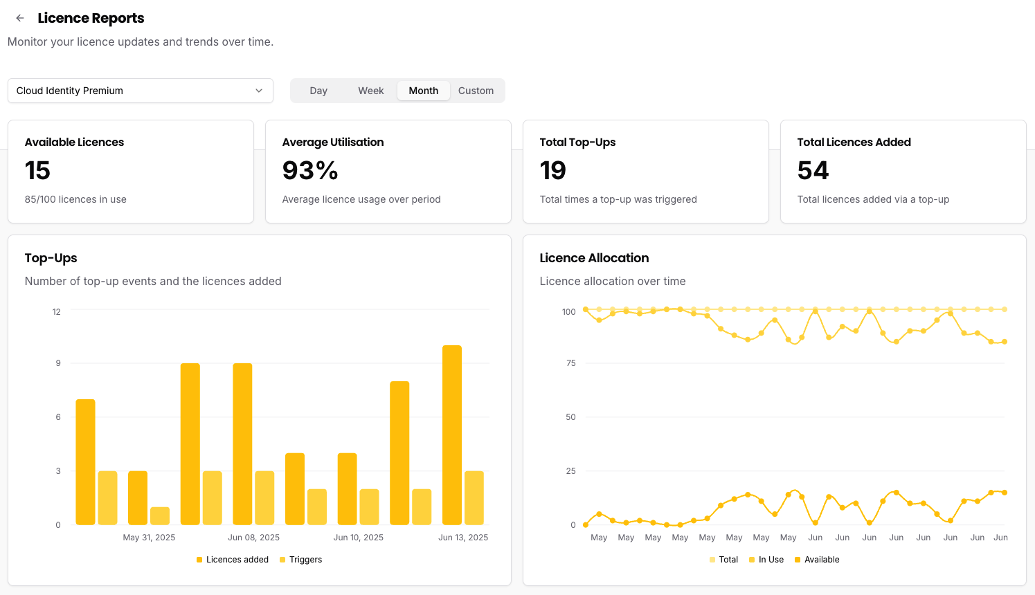 Reports dashboard
